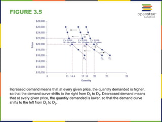 decrease in demand curve 4 many changes are affecting... Open stax economics_ch03_imageslideshow_revised | PPTX