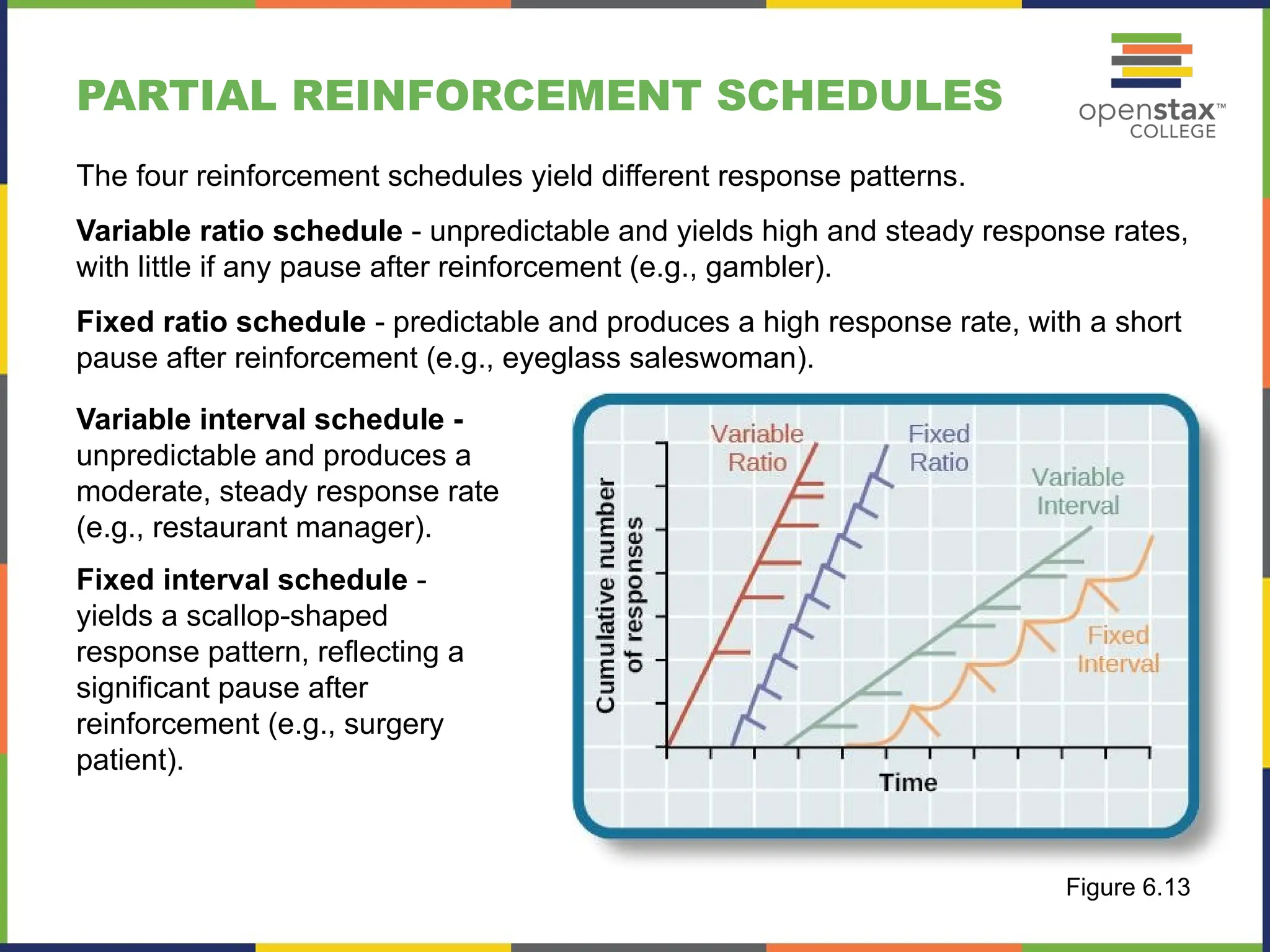 PARTIAL REINFORCEMENT SCHEDULES
Variable interval schedule -
unpredictable and produces a
moderate, steady response rate
(e.g., restaurant manager).
Fixed interval schedule -
yields a scallop-shaped
response pattern, reflecting a
significant pause after
reinforcement (e.g., surgery
patient).
Figure 6.13
The four reinforcement schedules yield different response patterns.
Variable ratio schedule - unpredictable and yields high and steady response rates,
with little if any pause after reinforcement (e.g., gambler).
Fixed ratio schedule - predictable and produces a high response rate, with a short
pause after reinforcement (e.g., eyeglass saleswoman).
 