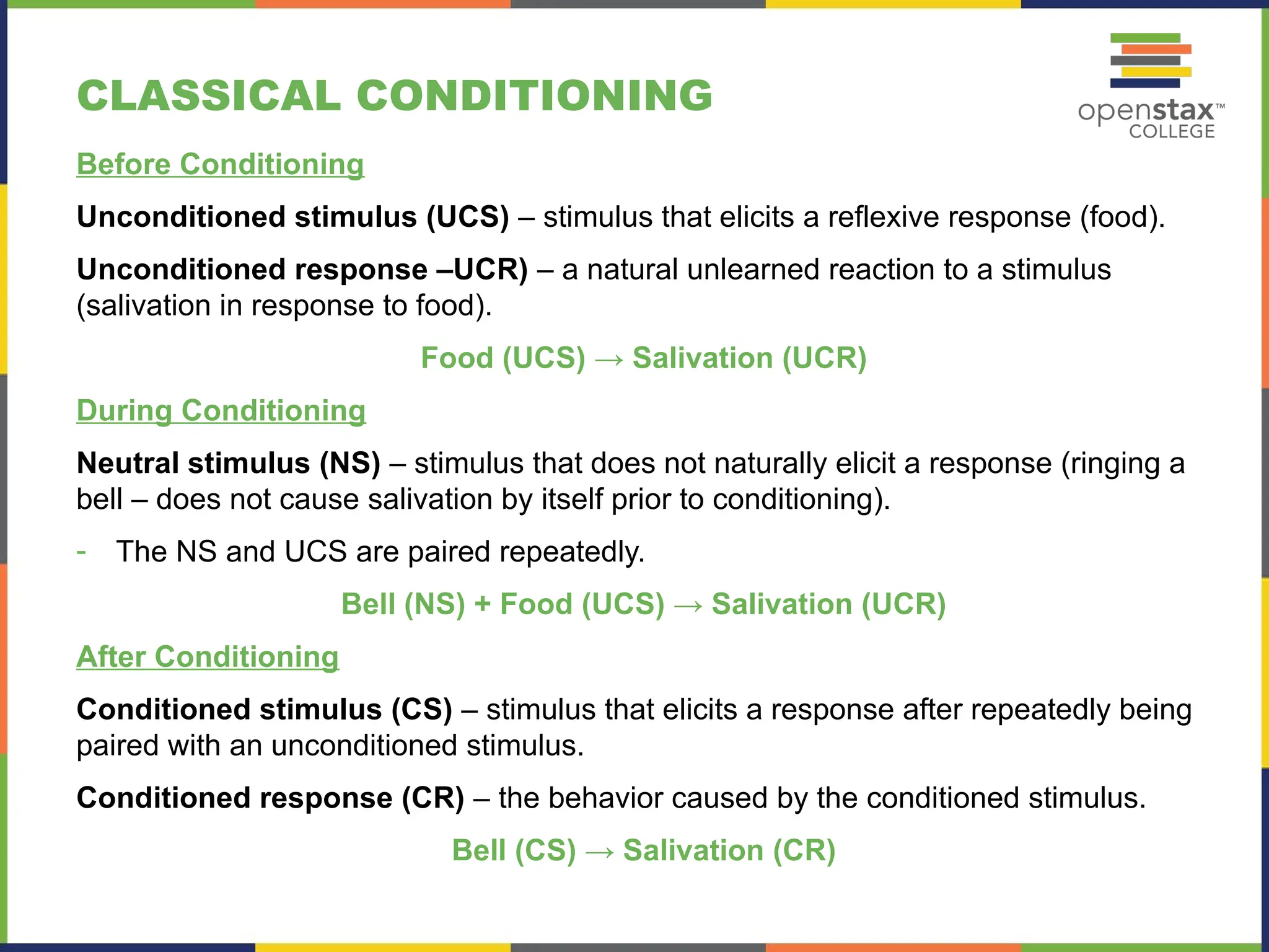 CLASSICAL CONDITIONING
Before Conditioning
Unconditioned stimulus (UCS) – stimulus that elicits a reflexive response (food).
Unconditioned response –UCR) – a natural unlearned reaction to a stimulus
(salivation in response to food).
Food (UCS) → Salivation (UCR)
During Conditioning
Neutral stimulus (NS) – stimulus that does not naturally elicit a response (ringing a
bell – does not cause salivation by itself prior to conditioning).
- The NS and UCS are paired repeatedly.
Bell (NS) + Food (UCS) → Salivation (UCR)
After Conditioning
Conditioned stimulus (CS) – stimulus that elicits a response after repeatedly being
paired with an unconditioned stimulus.
Conditioned response (CR) – the behavior caused by the conditioned stimulus.
Bell (CS) → Salivation (CR)
 