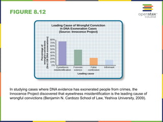 FIGURE 8.12
In studying cases where DNA evidence has exonerated people from crimes, the
Innocence Project discovered that eyewitness misidentification is the leading cause of
wrongful convictions (Benjamin N. Cardozo School of Law, Yeshiva University, 2009).
 