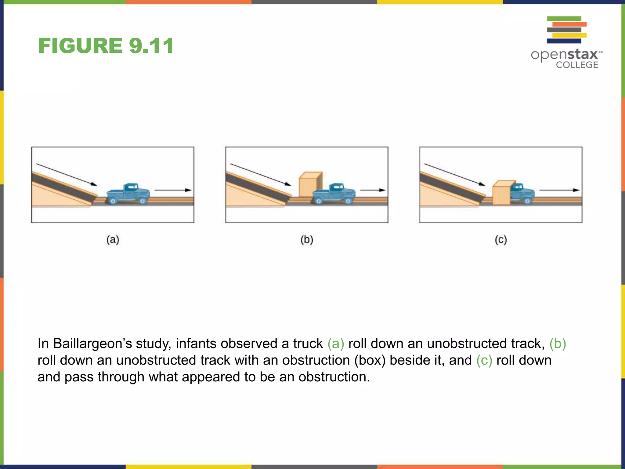 FIGURE 9.11
In Baillargeon’s study, infants observed a truck (a) roll down an unobstructed track, (b)
roll down an unobstructed track with an obstruction (box) beside it, and (c) roll down
and pass through what appeared to be an obstruction.
 