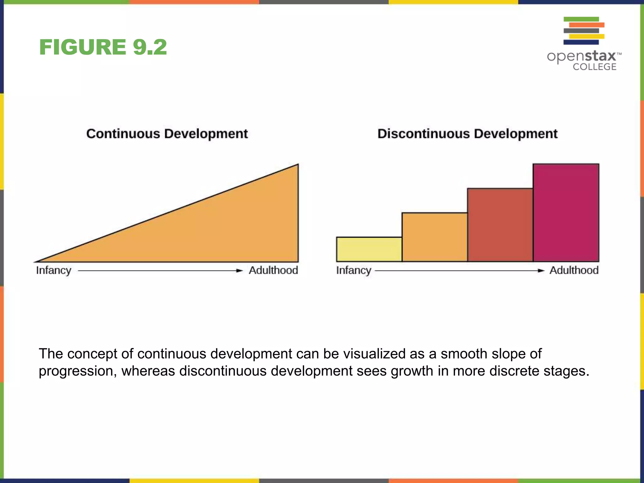 FIGURE 9.2
The concept of continuous development can be visualized as a smooth slope of
progression, whereas discontinuous development sees growth in more discrete stages.
 