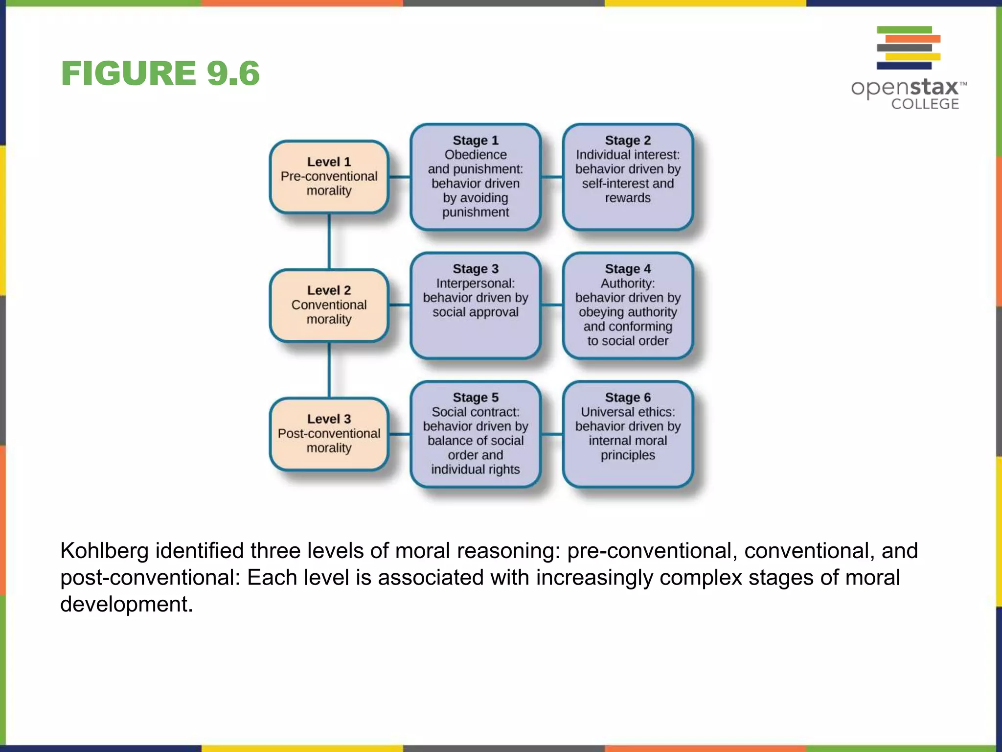 FIGURE 9.6
Kohlberg identified three levels of moral reasoning: pre-conventional, conventional, and
post-conventional: Each level is associated with increasingly complex stages of moral
development.
 