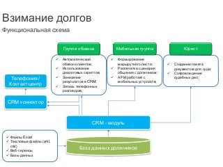  Создание пакета 
документов для суда; 
 Сопровождение 
судебных дел; 
Взимание долгов 
Функциональная схема 
Группа обзвона 
Мобильная группа 
 Формирование 
маршрутного листа; 
 Распечатка сценария 
общения с должником; 
 АРМ работает с 
мобильных устройств; 
База данных должников 
Телефония / 
Контакт-центр 
CRM коннектор 
Юрист 
 Автоматический 
обзвон клиентов; 
 Использование 
диалоговых скриптов; 
 Занесение 
результатов в CRM; 
 Запись телефонных 
разговоров; 
CRM - модуль 
 Файлы Excel 
 Текстовые файлы (xml, 
csv) 
 Веб-сервисы 
 Базы данных 
 
