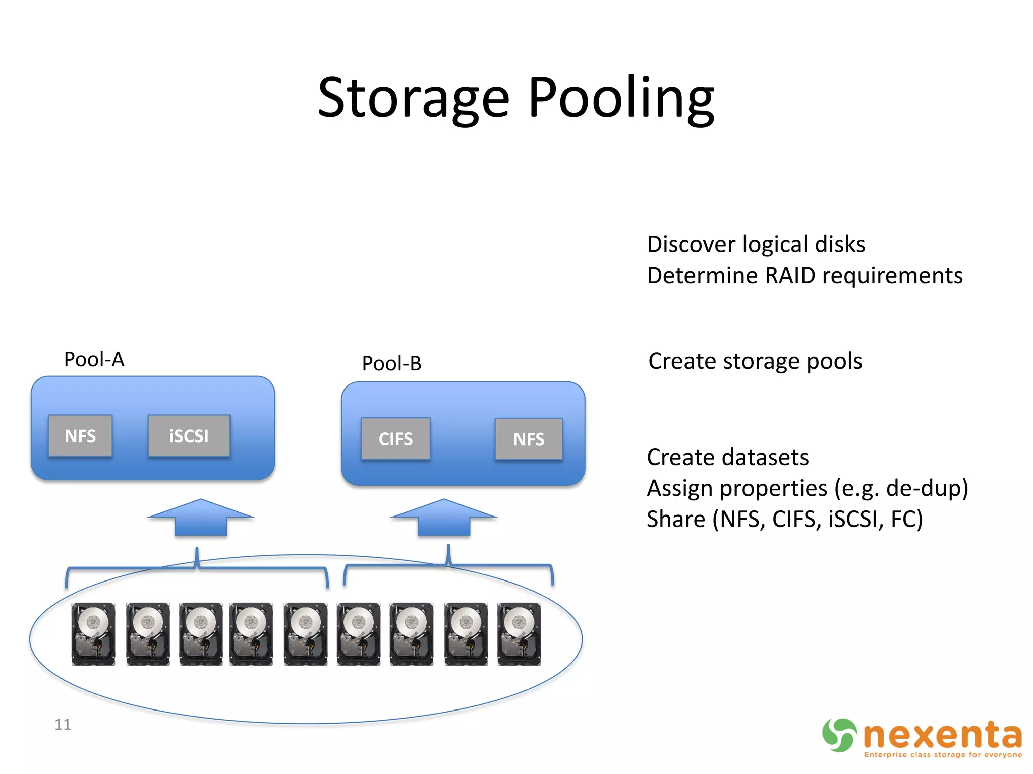 Storage Pooling

                                  Discover logical disks
                                  Determine RAID requirements


 Pool-A            Pool-B         Create storage pools

 NFS      iSCSI     CIFS    NFS
                                  Create datasets
                                  Assign properties (e.g. de-dup)
                                  Share (NFS, CIFS, iSCSI, FC)




11
 