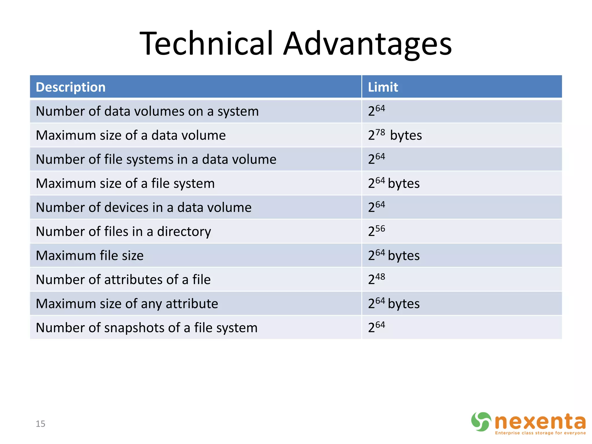 Technical Advantages
Description                               Limit
Number of data volumes on a system        264
Maximum size of a data volume             278 bytes
Number of file systems in a data volume   264
Maximum size of a file system             264 bytes
Number of devices in a data volume        264
Number of files in a directory            256
Maximum file size                         264 bytes
Number of attributes of a file            248
Maximum size of any attribute             264 bytes
Number of snapshots of a file system      264




15
 