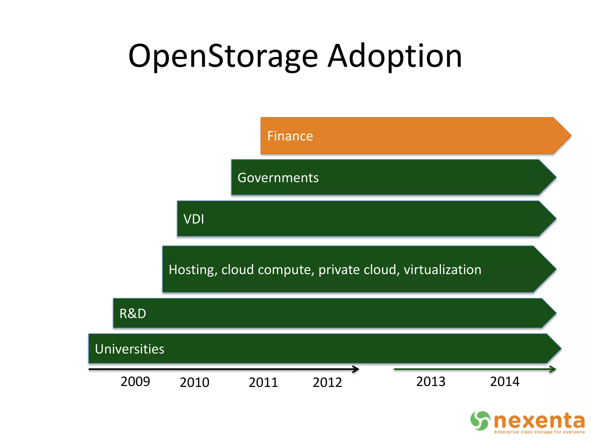 OpenStorage Adoption

                               Finance

                          Governments

                 VDI


               Hosting, cloud compute, private cloud, virtualization

    R&D

Universities

    2009        2010        2011       2012             2013           2014
 