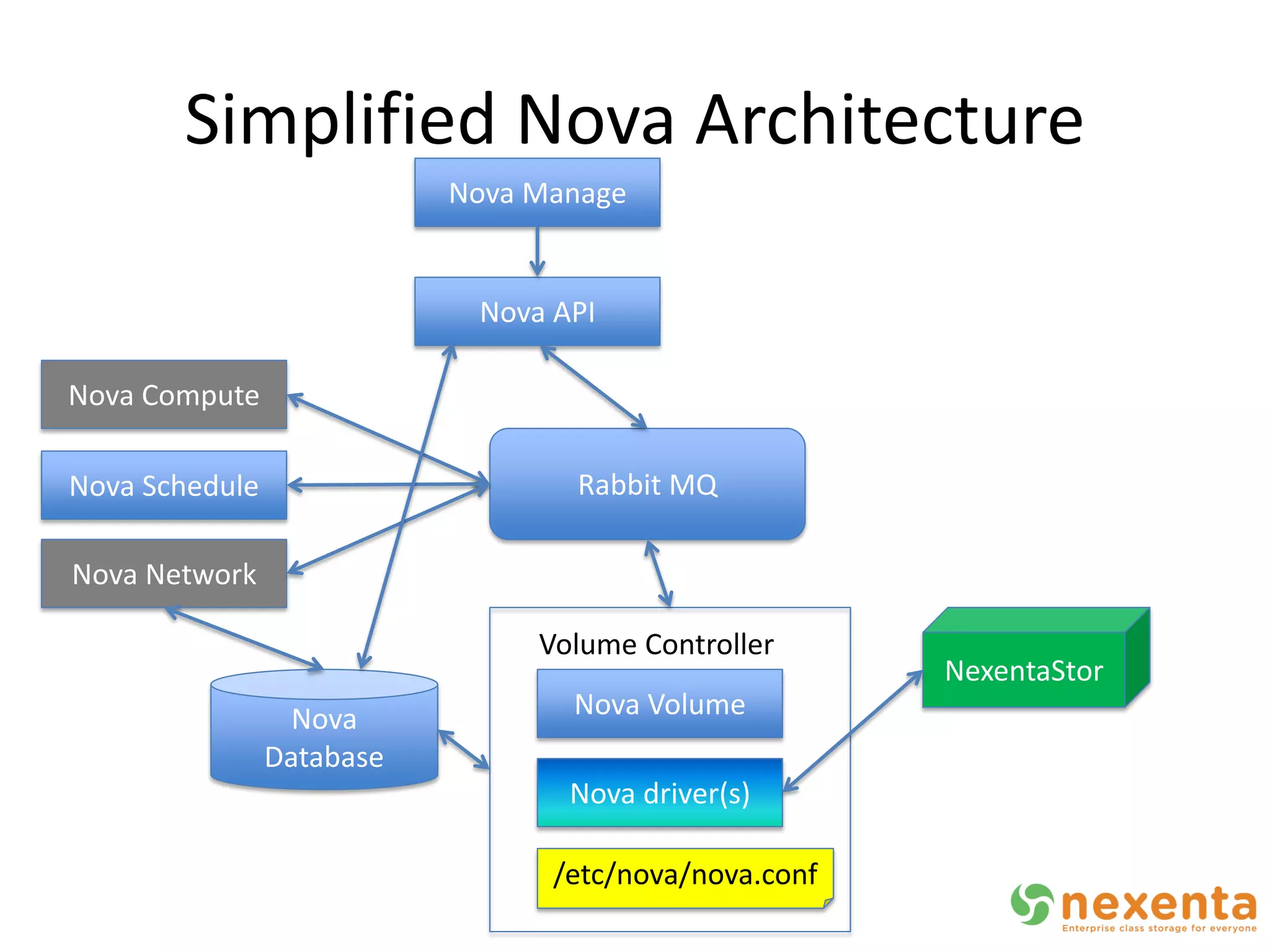Simplified Nova Architecture
                           Nova Manage


                            Nova API

Nova Compute

Nova Schedule                     Rabbit MQ

Nova Network

                                Volume Controller
                                                       NexentaStor
                  Nova            Nova Volume
                Database
                                  Nova driver(s)

                                 /etc/nova/nova.conf
 