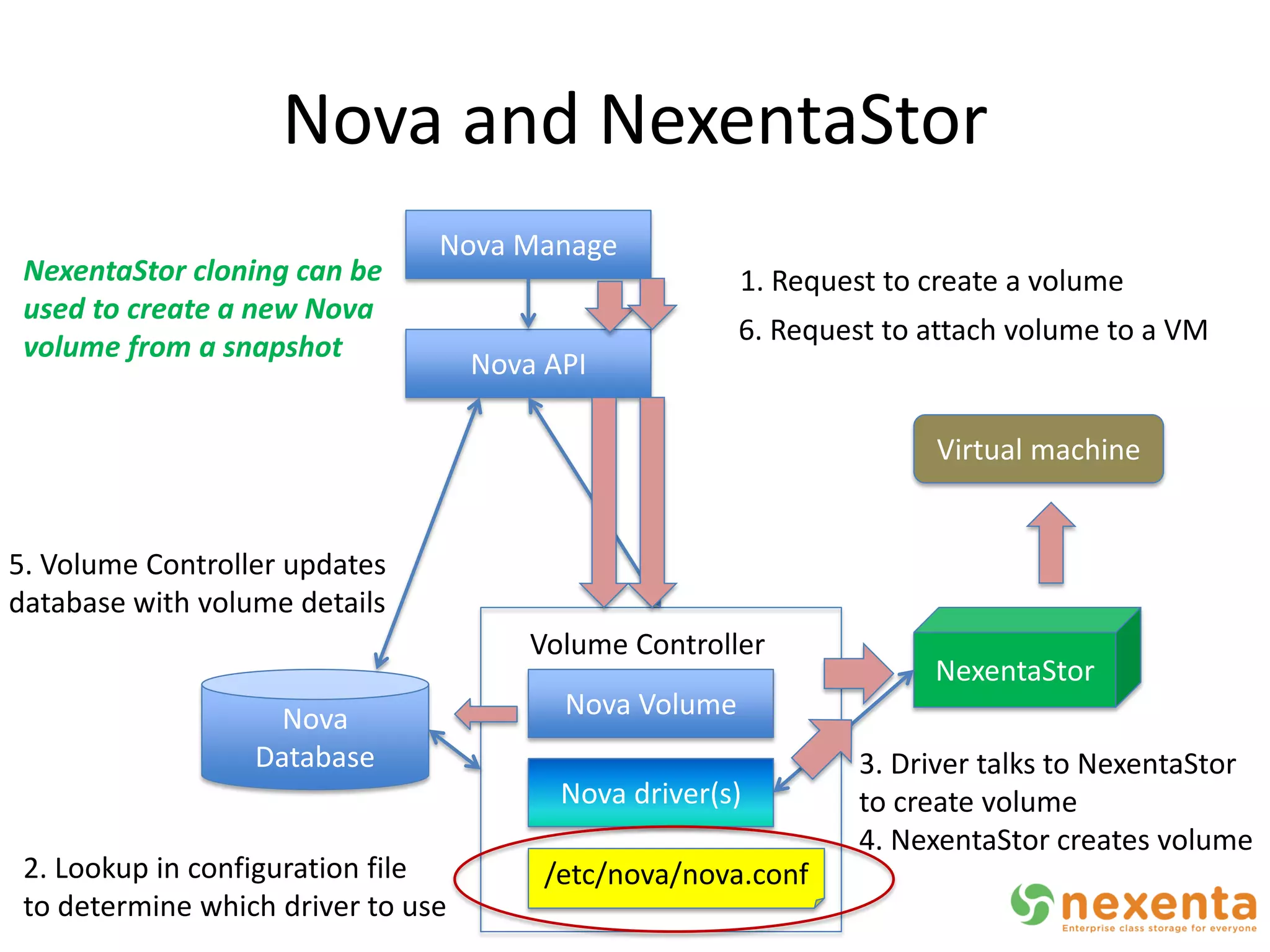 Nova and NexentaStor
                                Nova Manage
 NexentaStor cloning can be                             1. Request to create a volume
 used to create a new Nova
                                                        6. Request to attach volume to a VM
 volume from a snapshot
                                    Nova API

                                                                      Virtual machine


5. Volume Controller updates
database with volume details
                                        Volume Controller
                                                                      NexentaStor
                    Nova                  Nova Volume
                  Database                                      3. Driver talks to NexentaStor
                                          Nova driver(s)        to create volume
                                                                4. NexentaStor creates volume
 2. Lookup in configuration file         /etc/nova/nova.conf
 to determine which driver to use
 