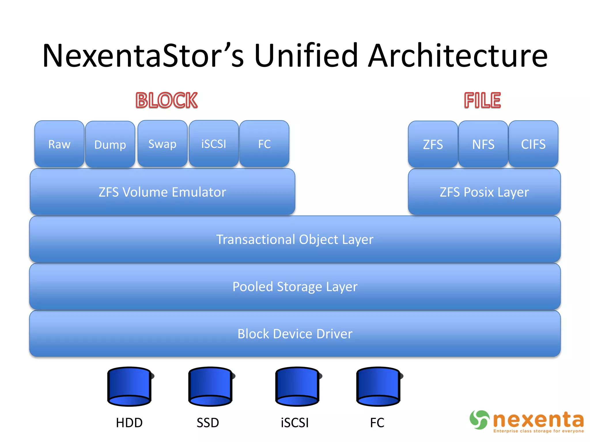 NexentaStor’s Unified Architecture

Raw   Dump    Swap   iSCSI       FC                      ZFS    NFS     CIFS


      ZFS Volume Emulator                                  ZFS Posix Layer


                       Transactional Object Layer


                             Pooled Storage Layer


                             Block Device Driver




        HDD          SSD              iSCSI         FC
 