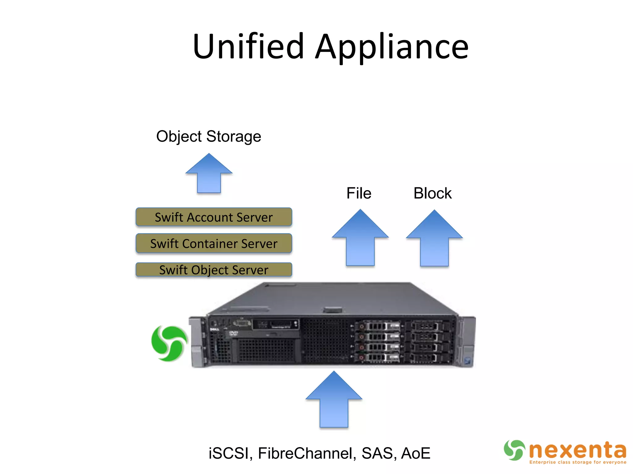 Unified Appliance

 Object Storage


                           File     Block
Swift Account Server
Swift Container Server
 Swift Object Server




          iSCSI, FibreChannel, SAS, AoE
 