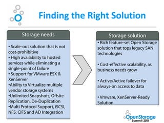 Finding the Right Solution
       Storage needs                     Storage solution
                                   • Rich feature-set Open Storage
• Scale-out solution that is not   solution that tops legacy SAN
cost-prohibitive                   technologies
• High availability to hosted
services while eliminating a       • Cost-effective scalability, as
single-point of failure            business needs grow
• Support for VMware ESX &
XenServer                          • Active/Active failover for
•Ability to Virtualize multiple    always-on access to data
vendor storage systems
•Unlimited Snapshots, Offsite      • Vmware, XenServer-Ready
Replication, De-Duplication        Solution
•Multi Protocol Support, iSCSI,
NFS, CIFS and AD Integration
 