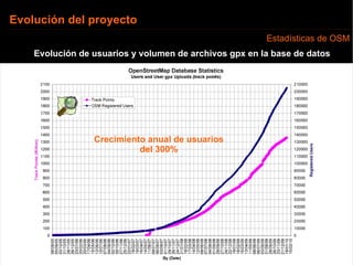 Evolución de usuarios y volumen de archivos gpx en la base de datos Evolución del proyecto Estadísticas de OSM Crecimiento...