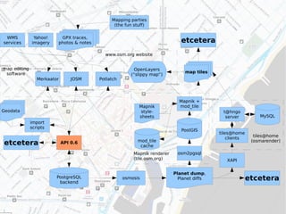 2/4:  La tecnología de OSM 