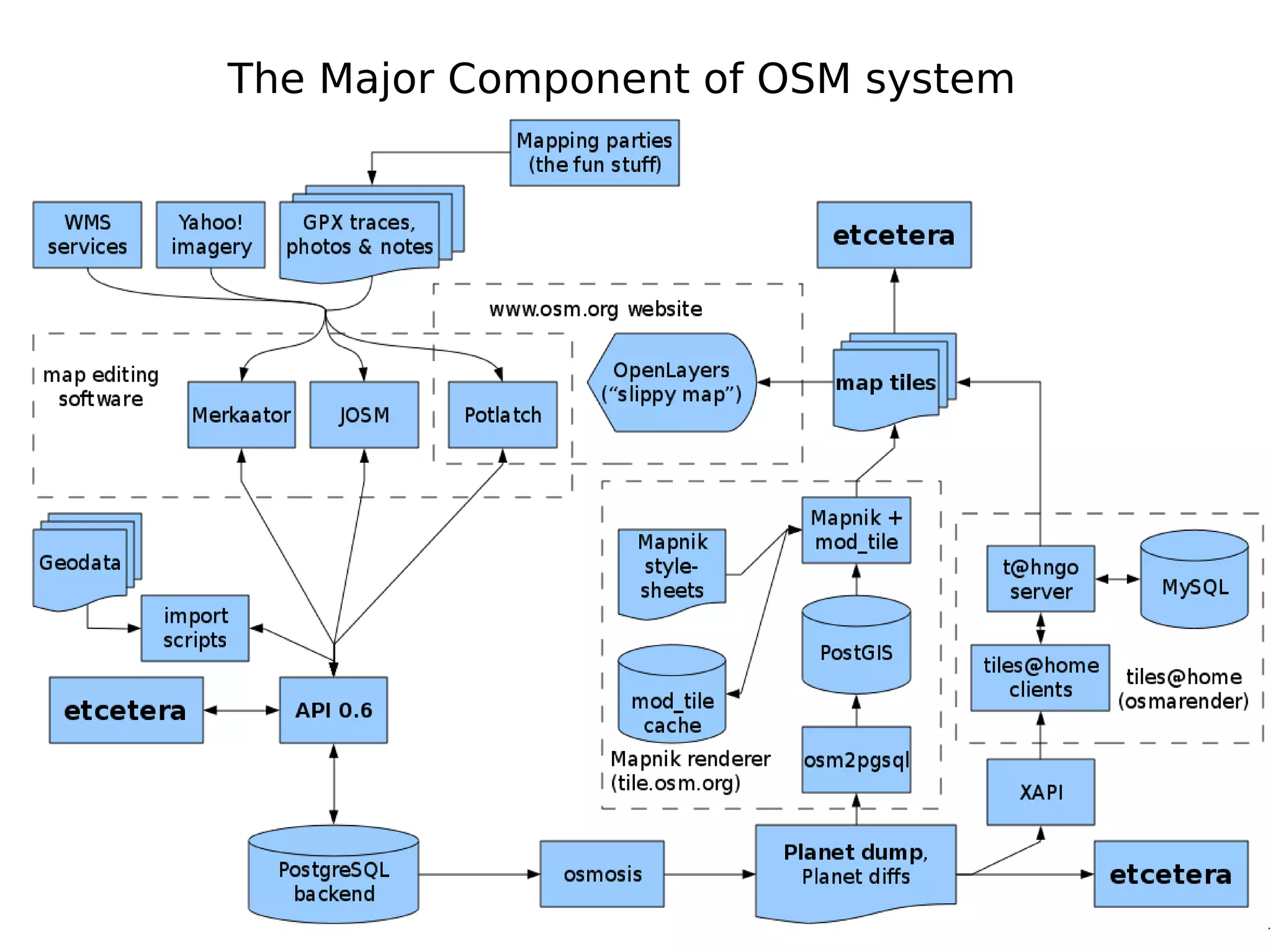 The Major Component of OSM system
 