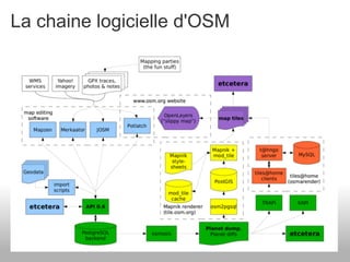 La chaine logicielle d'OSM
 