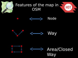 Features of the map in 
OSM 
Node 
Way 
Area/Closed 
Way 
 