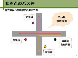 3
交差点のバス停
東方向からの路線のみ考えても
右折後
左折後
直進後 直進前
右左折前
バス停
複数位置
 
