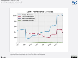 @napo
FOSS4GIS-IT 2020 Torino 18-22 febbraio 2020
OpenStreetMap in Italia: passato, presente e futuro (?)
https://wiki.osmfoundation.org/wiki/Membership/Statistics
 