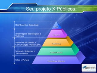 Seu projeto X Públicos
Dashboards e Broadcast
Informações Estratégicas e
Webinars
Sistemas de Gestão e
Comunicação (Vídeo Conf.)
Intranet, Sistemas e
Treinamentos
Sites e Portais
CEO
Diretoria
Gerências
Colaboradores
Visitantes e Clientes
 