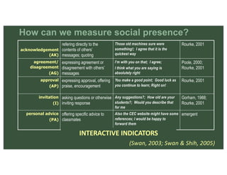 Karen Swan: Social presence in online learning: what’s the big deal? | PDF