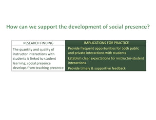 Karen Swan: Social presence in online learning: what’s the big deal? | PDF