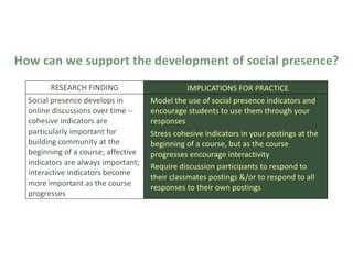 Karen Swan: Social presence in online learning: what’s the big deal? | PDF