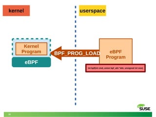 22
userspacekernel
eBPF
Program
BPF_PROG_LOAD
int bpf(int cmd, union bpf_attr *attr, unsigned int size)
eBPF
Kernel
Program
 