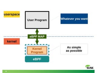 18
User Program
eBPF
userspace
kernel
eBPF MAP
Kernel
Program
As simple
as possible
Whatever you want
 