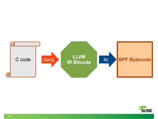 54
C code
LLVM
IR Bitcode
BPF Bytecodeclang llc
 