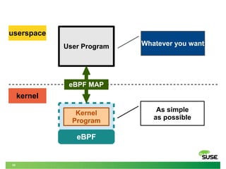 55
User Program
eBPF
userspace
kernel
eBPF MAP
Kernel
Program
As simple
as possible
Whatever you want
 