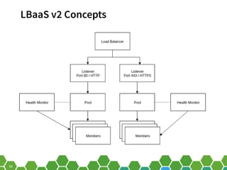 11
LBaaS v2 Concepts
 