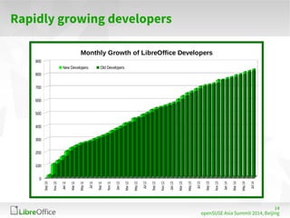 openSUSE Asia Summit 2014, Beijing 
14 
Rapidly growing developers 
0 
Sep 10 
Nov 10 
Jan 11 
Mar 11 
May 11 
Jul 11 
Sep 11 
Nov 11 
Jan 12 
Mar 12 
May 12 
Jul 12 
Sep 12 
Nov 12 
Jan 13 
Mar 13 
May 13 
Jul 13 
Sep 13 
Nov 13 
Jan 14 
Mar 14 
May 14 
Jul 14 
100 
200 
300 
400 
500 
600 
700 
800 
900 
Monthly Growth of LibreOffice Developers 
New Developers Old Developers 
 