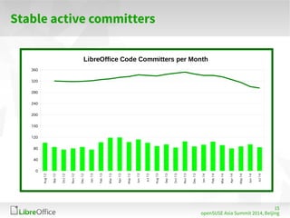 openSUSE Asia Summit 2014, Beijing 
15 
Stable active committers 
Aug 12 
Sep 12 
Oct 12 
Nov 12 
Dec 12 
Jan 13 
Feb 13 
Mar 13 
Apr 13 
May 13 
Jun 13 
Jul 13 
Aug 13 
Sep 13 
Oct 13 
Nov 13 
Dec 13 
Jan 14 
Feb 14 
Mar 14 
Apr 14 
May 14 
Jun 14 
Jul 14 
0 
40 
80 
120 
160 
200 
240 
280 
320 
360 
LibreOffice Code Committers per Month 
 