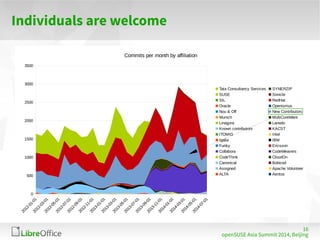 16 
openSUSE Asia Summit 2014, Beijing 
Individuals are welcome 
3500 
3000 
2500 
2000 
1500 
1000 
500 
0 
Commits per month by affiliation 
Tata Consultancy Services SYNERZIP 
SUSE Sonicle 
SIL RedHat 
Oracle Openismus 
Nou & Off New Contributors 
Munich MultiCoreWare 
Linagora Lanedo 
Known contributors KACST 
ITOMIG Intel 
Igalia IBM 
Funky Ericsson 
Collabora CodeWeavers 
CodeThink CloudOn 
Canonical Bobiciel 
Assigned Apache Volunteer 
ALTA Aentos 
 