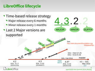 8 
openSUSE Asia Summit 2014, Beijing 
LibreOffice lifecycle 
Time-based release strategy 
Major release every 6 months 
Minor release every 1 months 
Last 2 Major versions are 
supported 
4.3.2.2 
MAJOR MINOR SUFFIX 
See: 
http://wiki.documentfoundation.org 
/ReleasePlan 
master 
Conservative Recom-mended 
.0 
Adopter 
Early 
RC 
beta 4.2 
EOL: 4.2.7 
(2014/11/19) 
SOL: Feb 2015 
now 
2013-11 
time 
SOL = Start of Life 
EOL = End of Life 
4.3 
EOL: 4.3.6 
(2014/05/27) 
4.4? 
EOL: 4.4.6 
(2015/11/18) 
4.5 → SOL: 
May 2016 
.2~.3 
.4++ 
 