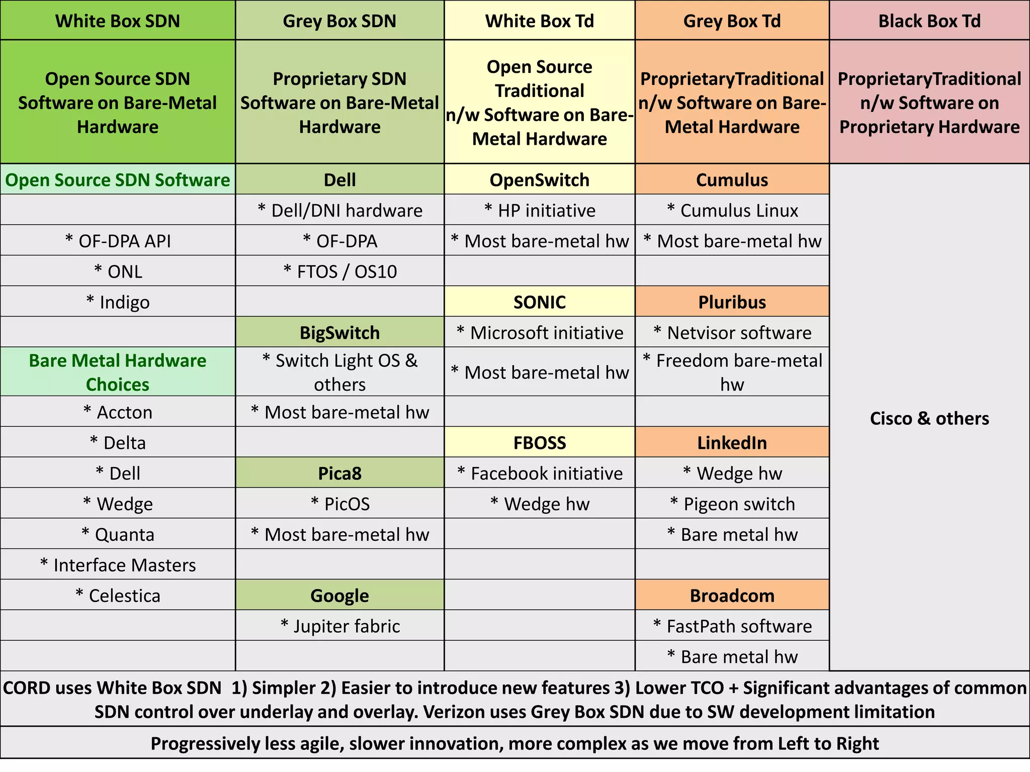 White Box SDN Grey Box SDN White Box Td Grey Box Td Black Box Td
Open Source SDN
Software on Bare-Metal
Hardware
Proprietary SDN
Software on Bare-Metal
Hardware
Open Source
Traditional
n/w Software on Bare-
Metal Hardware
ProprietaryTraditional
n/w Software on Bare-
Metal Hardware
ProprietaryTraditional
n/w Software on
Proprietary Hardware
Open Source SDN Software Dell OpenSwitch Cumulus
Cisco & others
* Dell/DNI hardware * HP initiative * Cumulus Linux
* OF-DPA API * OF-DPA * Most bare-metal hw * Most bare-metal hw
* ONL * FTOS / OS10
* Indigo SONIC Pluribus
BigSwitch * Microsoft initiative * Netvisor software
Bare Metal Hardware
Choices
* Switch Light OS &
others
* Most bare-metal hw
* Freedom bare-metal
hw
* Accton * Most bare-metal hw
* Delta FBOSS LinkedIn
* Dell Pica8 * Facebook initiative * Wedge hw
* Wedge * PicOS * Wedge hw * Pigeon switch
* Quanta * Most bare-metal hw * Bare metal hw
* Interface Masters
* Celestica Google Broadcom
* Jupiter fabric * FastPath software
* Bare metal hw
CORD uses White Box SDN 1) Simpler 2) Easier to introduce new features 3) Lower TCO + Significant advantages of common
SDN control over underlay and overlay. Verizon uses Grey Box SDN due to SW development limitation
Progressively less agile, slower innovation, more complex as we move from Left to Right
 