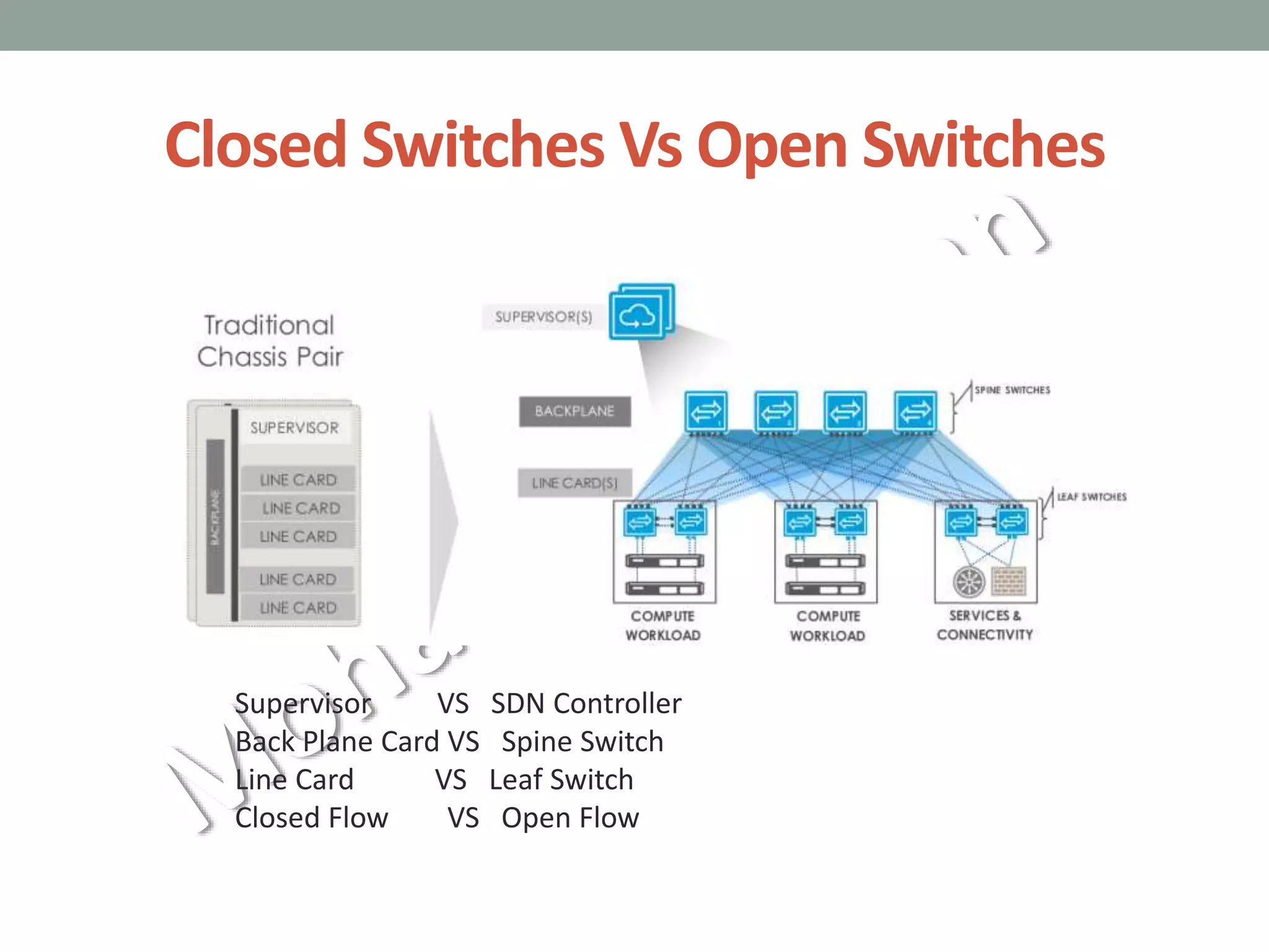 Closed Switches Vs Open Switches
Supervisor VS SDN Controller
Back Plane Card VS Spine Switch
Line Card VS Leaf Switch
Closed Flow VS Open Flow
 