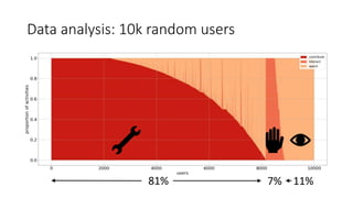 Data analysis: 10k random users
81% 7% 11%
 