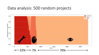 Data analysis: 500 random projects
22% 7% 70%
 