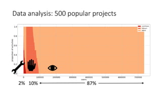 Data analysis: 500 popular projects
2% 10% 87%
 