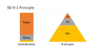 90-9-1 Principle
1%
9%
90%
Contributions % of users
Major
Minor
 