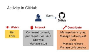 Watch
Manage branch/tag
Manage pull request
Push
Manage release
Manage collaborator
Interact Contribute
Activity in GitHub
Event
Star
Fork
Comment commit,
pull request or issue
Edit wiki
Manage issue
 
