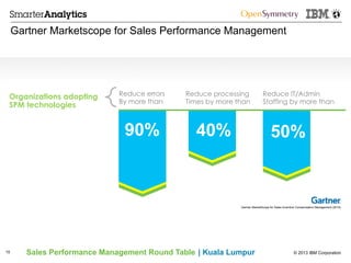 © 2013 IBM CorporationSales Performance Management Round Table | Kuala Lumpur
Gartner Marketscope for Sales Performance Management
15
Organizations adopting
SPM technologies
90% 40% 50%
Reduce errors
By more than
Reduce processing
Times by more than
Reduce IT/Admin
Staffing by more than
Gartner MarketScope for Sales Incentive Compensation Management (2010)
 