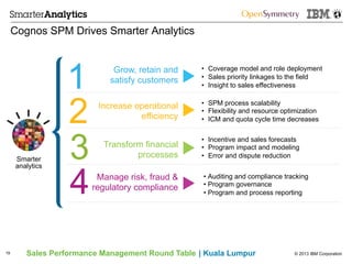 © 2013 IBM CorporationSales Performance Management Round Table | Kuala Lumpur
Cognos SPM Drives Smarter Analytics
19
•  Coverage model and role deployment
•  Sales priority linkages to the field
•  Insight to sales effectiveness
•  Incentive and sales forecasts
•  Program impact and modeling
•  Error and dispute reduction
•  SPM process scalability
•  Flexibility and resource optimization
•  ICM and quota cycle time decreases
• Auditing and compliance tracking
• Program governance
• Program and process reporting
1
2
3
4
Grow, retain and
satisfy customers
Manage risk, fraud &
regulatory compliance
Increase operational
efficiency
Transform financial
processesSmarter
analytics
 