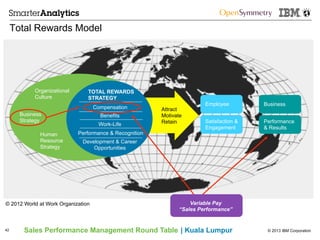 © 2013 IBM CorporationSales Performance Management Round Table | Kuala Lumpur
Total Rewards Model
42
Organizational
Culture
Business
Strategy
Human
Resource
Strategy
TOTAL REWARDS
STRATEGY
Compensation
Benefits
Work-Life
Performance & Recognition
Development & Career
Opportunities
Attract
Motivate
Retain
Employee
Satisfaction &
Engagement
Business
Performance
& Results
© 2012 World at Work Organization Variable Pay
“Sales Performance”
 