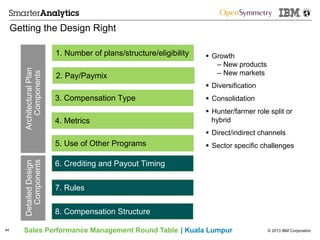 © 2013 IBM CorporationSales Performance Management Round Table | Kuala Lumpur
Getting the Design Right
44
§  Growth
–  New products
–  New markets
§  Diversification
§  Consolidation
§  Hunter/farmer role split or
hybrid
§  Direct/indirect channels
§  Sector specific challenges
2. Pay/Paymix
3. Compensation Type
8. Compensation Structure
4. Metrics
5. Use of Other Programs
6. Crediting and Payout Timing
7. Rules
1. Number of plans/structure/eligibility
ArchitecturalPlan
Components
DetailedDesign
Components
 