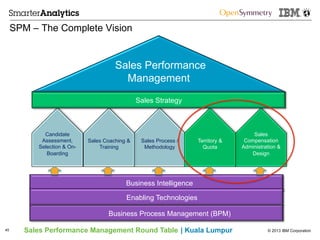 © 2013 IBM CorporationSales Performance Management Round Table | Kuala Lumpur
SPM – The Complete Vision
45
Sales
Compensation
Administration &
Design
Sales Process /
Methodology
Sales Coaching &
Training
Candidate
Assessment,
Selection & On-
Boarding
Territory &
Quota
Business Intelligence
Sales Strategy
Sales Performance
Management
Business Process Management (BPM)
Enabling Technologies
 