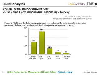 © 2013 IBM CorporationSales Performance Management Round Table | Kuala Lumpur
WorldatWork and OpenSymmetry
2012 Sales Performance and Technology Survey
51
 