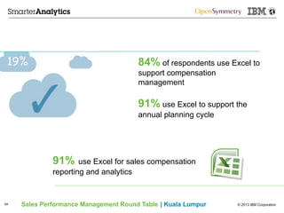 © 2013 IBM CorporationSales Performance Management Round Table | Kuala Lumpur54
84% of respondents use Excel to
support compensation
management
91% use Excel to support the
annual planning cycle
91% use Excel for sales compensation
reporting and analytics
19%
 